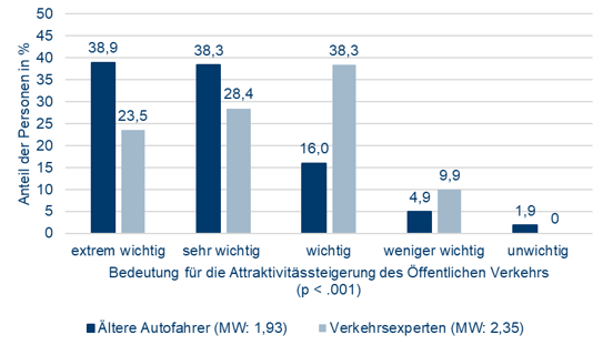 1. Abbildung 1: Bedeutung der Sicherstellung des Fahrscheinerwerbs an jeder Haltestelle des ÖPNV für ältere Autofahrende Die Abbildung zeigt die Bedeutung der Sicherstellung des Fahrscheinerwerbs an jeder Haltestelle des ÖPNV zur Attraktivitätssteigerung für ältere Autofahrende im Vergleich zu Verkehrsexperten. Aus der Abbildung geht hervor, dass die Sicherstellung des Fahrscheinerwerbs eine relevante Bedeutung zur Attraktivitätssteigerung für ältere Autofahrende hat. Für 38,9 Prozent der älteren Autofahrenden wird dies als extrem wichtig betrachtet. 38,3 Prozent der Befragten empfanden dies als sehr wichtig, 16 Prozent als wichtig und 4,9 Prozent als weniger wichtig. Lediglich für 1,9 Prozent der Autofahrenden war dies unwichtig für die Attraktivitätssteigerung.  Die Einschätzung der Verkehrsexperten zeigt deutliche Unterschiede. 23,5 Prozent der Verkehrsexperten und Expertinnen schätzen die Bedeutung der Sicherstellung des Fahrscheinerwerbs an jeder Haltestelle des ÖPNV zur Attraktivitätssteigerung als extrem wichtig ein. 28,4 Prozent schätzen dies als sehr wichtig, 16 Prozent als wichtig, 4,9 Prozent als weniger wichtig und 1,9 Prozent als unwichtig ein. 